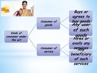 Buys or
                               agrees to
                 Consumer of   buy goods
                    goods      Any user
                               of such
   Kinds of
consumer under                  goods
    the act                     Hires or
                               avails any
                 Consumer of    services
                                  Any
                   service
                               beneficiary
                                 of such
                                services
 