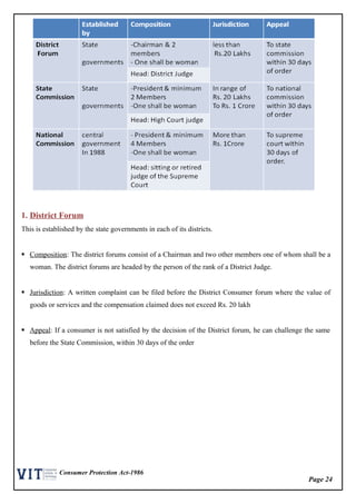 Page 24
Consumer Protection Act-1986
1. District Forum
This is established by the state governments in each of its districts.
 Composition: The district forums consist of a Chairman and two other members one of whom shall be a
woman. The district forums are headed by the person of the rank of a District Judge.
 Jurisdiction: A written complaint can be filed before the District Consumer forum where the value of
goods or services and the compensation claimed does not exceed Rs. 20 lakh
 Appeal: If a consumer is not satisfied by the decision of the District forum, he can challenge the same
before the State Commission, within 30 days of the order
 
