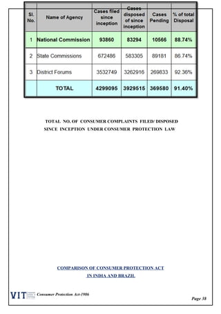 Page 38
Consumer Protection Act-1986
TOTAL NO. OF CONSUMER COMPLAINTS FILED/ DISPOSED
SINCE INCEPTION UNDER CONSUMER PROTECTION LAW
COMPARISON OF CONSUMER PROTECTION ACT
IN INDIA AND BRAZIL
 