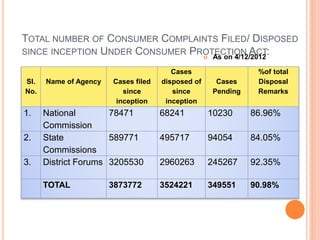 TOTAL NUMBER OF CONSUMER COMPLAINTS FILED/ DISPOSED
SINCE INCEPTION UNDER CONSUMER PROTECTION ACT:
 As on 4/12/2012
SI.
No.
Name of Agency Cases filed
since
inception
Cases
disposed of
since
inception
Cases
Pending
%of total
Disposal
Remarks
1. National
Commission
78471 68241 10230 86.96%
2. State
Commissions
589771 495717 94054 84.05%
3. District Forums 3205530 2960263 245267 92.35%
TOTAL 3873772 3524221 349551 90.98%
 
