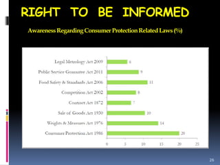 RIGHT TO BE INFORMED
AwarenessRegardingConsumerProtectionRelatedLaws(%)
26
 