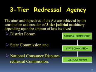 36
3-Tier Redressal Agency
The aims and objectives of the Act are achieved by the
constitution and creation of 3-tier judicial machinery
depending upon the amount of loss involved
 District Forum
 State Commission and
 National Consumer Disputes
redressal Commission.
NATIONAL COMMISSION
STATE COMMISSION
DISTRICT FORUM
 