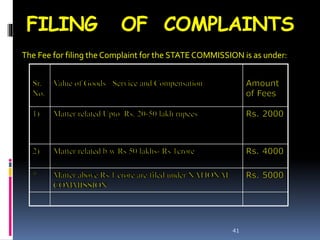 FILING OF COMPLAINTS
The Fee for filing the Complaint for the STATE COMMISSION is as under:
41
 