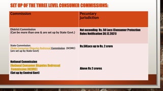 Commission Protection Consumer Protection Act 2019, Objectives, Coverage etc.pptx