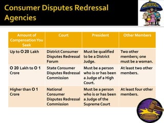 Amount of             Court              President         Other Members
Compensation You
     Seek
Up to O 20 Lakh    District Consumer Must be qualified       Two other
                   Disputes Redressal to be a District       members; one
                   Forum              Judge.                 must be a woman.
O 20 Lakh to O 1   State Consumer     Must be a person       At least two other
Crore              Disputes Redressal who is or has been     members.
                   Commission         a Judge of a High
                                      Court.
Higher than O 1    National             Must be a person     At least four other
Crore              Consumer             who is or has been   members.
                   Disputes Redressal   a Judge of the
                   Commission           Supreme Court
 