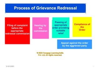 Filing of complaint
before the
appropriate
redressal commission
Hearing by
the
commission
Passing of
appropriate
order pro...