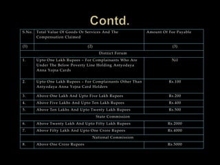 S.No. Total Value Of Goods Or Services And The
Compensation Claimed
Amount Of Fee Payable
(1) (2) (3)
District Forum
1. Upto One Lakh Rupees – For Complainants Who Are
Under The Below Poverty Line Holding Antyodaya
Anna Yojna Cards
Nil
2. Upto One Lakh Rupees – For Complainants Other Than
Antyodaya Anna Yojna Card Holders
Rs.100
3. Above One Lakh And Upto Five Lakh Rupees Rs.200
4. Above Five Lakhs And Upto Ten Lakh Rupees Rs.400
5. Above Ten Lakhs And Upto Twenty Lakh Rupees Rs.500
State Commission
6. Above Twenty Lakh And Upto Fifty Lakh Rupees Rs.2000
7. Above Fifty Lakh And Upto One Crore Rupees Rs.4000
National Commission
8. Above One Crore Rupees Rs.5000
 