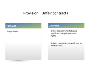 Provision : Unfair contracts
1986 Act
No provision.
2019 Bill
Defined as contracts that cause
significant change in consumer
rights.
Lists six contract terms which may be
held as unfair.
 