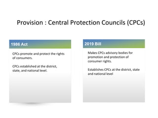 Provision : Central Protection Councils (CPCs)
1986 Act
CPCs promote and protect the rights
of consumers.
CPCs established at the district,
state, and national level.
2019 Bill
Makes CPCs advisory bodies for
promotion and protection of
consumer rights.
Establishes CPCs at the district, state
and national level
 