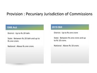 Provision : Pecuniary Jurisdiction of Commissions
1986 Act
District: Up to Rs 20 lakh.
State: Between Rs 20 lakh and up to
Rs one crore.
National: Above Rs one crore.
2019 Bill
District: Up to Rs one crore
State: Between Rs one crore and up
to Rs 10 crore.
National: Above Rs 10 crore.
 