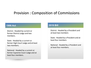 Provision : Composition of Commissions
1986 Act
District: Headed by current or
former District Judge and two
members.
State: Headed by a current or
former High Court Judge and at least
two members.
National: Headed by a current or
former Supreme Court Judge and at
least four members.
2019 Bill
District: Headed by a President and
at least two members
State: Headed by a President and at
least four members
National: Headed by a President and
at least four members.
 
