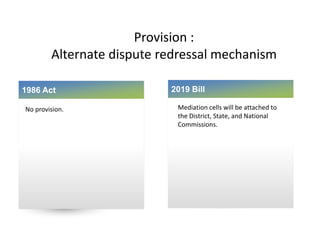 Provision :
Alternate dispute redressal mechanism
1986 Act
No provision.
2019 Bill
Mediation cells will be attached to
the District, State, and National
Commissions.
 