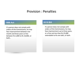 Provision : Penalties
1986 Act
If a person does not comply with
orders of the Commissions, he may
face imprisonment between one
month and three years or fine
between Rs 2,000 to Rs 10,000, or
both..
2019 Bill
If a person does not comply with
orders of the Commissions, he may
face imprisonment up to three years,
or a fine not less than Rs 25,000
extendable to Rs one lakh, or both.
 