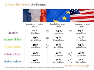 Synthèse 2011




                                               Population : 11 ans +                              Population : 11 ans +                         Population : 11 ans +
                                                     54,5M                                               285M                                         290M

                                                            71 %                                              68 %                                     75 %
        Internet                                       38 millions                                       193 millions                              217 millions

                                                             23 %                                            23 %                                      19 %
Internet Mobile                                        12,7 millions                                    65,5 millions                               55,1 millions

                                                            46 %                                             36 %                                      54 %
Vidéo en ligne                                           25 millions                                     103 millions                              158 millions


                                                            46 %                                             40 %                                      48 %
Achat en ligne                                           25 millions                                     115 millions                               139 millions

                                                            40 %                                             37 %                                      61 %
Medias sociaux                                           22 millions                                    105 millions                                189 millions
                                                                                                                                   Source: Forrester forecasts, Q3 2010
 © FullSIX Group 2011 – Strictly Confidential – All Rights Reserved – No reproduction or diffusion without written authorisation                                    10
 