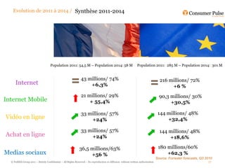 Evolution de 2011 à 2014 / Synthèse 2011-2014




                                    Population 2011: 54,5 M – Population 2014: 58 M: Population 2011: 285 M – Population 2014: 301 M
                                                           58
                                                                                                           : 58
                                                                43 millions/ 74%                                                      216 millions/ 72%
      Internet                                                      +6,3%                                                                  +6 %
                                                                21 millions/ 29%                                                      90,3 millions/ 30%
Internet Mobile                                                     + 55,4%                                                                +30,5%

                                                                33 millions/ 57%                                                     144 millions/ 48%
Vidéo en ligne                                                      +24%                                                                 +32,4%

                                                                33 millions/ 57%                                                      144 millions/ 48%
Achat en ligne                                                      +24%                                                                  +18,6%

                                                              36,5 millions/63%                                                      180 millions/60%
Medias sociaux                                                     +56 %                                                                 +62,3 %
                                                                                                                                    Source: Forrester forecasts, Q3 2010
  © FullSIX Group 2011 – Strictly Confidential – All Rights Reserved – No reproduction or diffusion without written authorisation                                    17
 