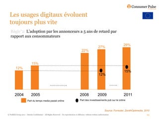 Les usages digitaux évoluent
  toujours plus vite
   Règle°2: L’adoption par les annonceurs a 5 ans de retard par
   rapport aux consommateurs

                                                                                                                                          29%
                                                                                                                 27%
                                                                                            22%


                             15%
         12%
                                                                                                                                          15%
                                                                                                                  12%

                                                     ………….                                                                        ……

        2004                 2005                                                         2008                   2009                     2011
                        Part du temps media passé online                                  Part des investissements pub sur le online



                                                                                                                         Source: Forrester, ZenithOptimedia, 2010
© FullSIX Group 2011 – Strictly Confidential – All Rights Reserved – No reproduction or diffusion without written authorisation                               23
 