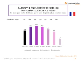 LA FRACTURE NUMÉRIQUE TOUCHE LES
                                     CONSOMMATEURS LES PLUS AGES
               Ce n’est qu’à partir de 65 ans que le taux de pénétration Internet chute


       Evolution vs 2009                      +6%           +7%          +9%          +5%         +3%           +7%           +7%




                                                  71% des Français sont des internautes dernier mois


                                                                                                                                  Source: Médiamétrie, Décembre 2010.

© FullSIX Group 2011 – Strictly Confidential – All Rights Reserved – No reproduction or diffusion without written authorisation                                  28
 