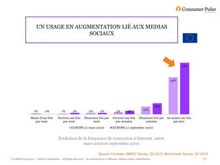 UN USAGE EN AUGMENTATION LIÉ AUX MEDIAS
                                  SOCIAUX




                                                                                                                              75%



                                                                                                                     54%




                                                                                                          16%
                 1%      0%          1%      2%          2%       2%          3%      5%         11%

              Moins d'une fois    Environ une fois    Plusieures fois par   Environ une fois   Plusieures fois par Au moins une fois
                 par mois            par mois                mois            par semaine            semaine            par jour

                                            EUROPE 5 ( mars 2010)           EUROPE 5 ( septembre 2010)


                                   Evolution de la fréquence de connexion à Internet entre
                                                mars 2010 et septembre 2010

                                                                               Source: Forrester, MMSC Survey, Q3 2010, Benchmark Survey, Q1 2010.
© FullSIX Group 2011 – Strictly Confidential – All Rights Reserved – No reproduction or diffusion without written authorisation                29
 