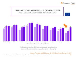 INTERNET N’APPARTIENT PLUS QU’AUX JEUNES
                                  TOUTES LES CATEGORIES AUGMENTENT



                                                                   14     14
                                                                                        13
                          12    12                                                             12
            12                                               12                                                    12
      11                                                                                                    11
                                                      11                          11                                                   11
                    10                         10                                                                                                                      10
                                                                                                                                  10                    10
 10                                                                                                                                               9
                                                                                                       9
                                         8                                                                                 9
                                                                                                                                            8                     8

                                                                                                                                                             6




Total EUROPE 5           Male                Female               16-24                25-34               35-44               45-54            55-64            65+

                                                             En mars 2008       En mars 2010        En septembre 2010



                                          Evolution du nombre d’heures passées par semaine entre
                                           mars 2008, mars 2010 et septembre 2010 – Europe 5

                                                                        Source: Forrester, MMSC Survey, Q3 2010, Benchmark Survey, Q1 2010
© FullSIX Group 2011 – Strictly Confidential – All Rights Reserved – No reproduction or diffusion without written authorisation                                        30
 