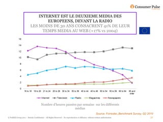 INTERNET EST LE DEUXIEME MEDIA DES
                                   EUROPEENS, DEVANT LA RADIO
                           LES MOINS DE 30 ANS CONSACRENT 41% DE LEUR
                                 TEMPS MEDIA AU WEB (+17% vs 2004)




                                        Nombre d’heures passées par semaine sur les différents
                                                              médias
                                                                                                            Source: Forrester,,Benchmark Survey, Q2 2010
© FullSIX Group 2011 – Strictly Confidential – All Rights Reserved – No reproduction or diffusion without written authorisation                      31
 