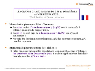 LES GRANDS CHANGEMENTS DE CES 10 DERNIÈRES
                                     ANNÉES EN FRANCE :
                                  Féminisation et Démocratisation

       Internet n’est plus une affaire d’hommes:
           En 2001 moins d’une femme sur 4 (24%) s’était connectée à
            Internet au cours du dernier mois.
           En 2010 ce sont près de 2 femmes sur 3 (66%) qui s’y sont
            connectées !
           Aujourd’hui les femmes représentent 49% des internautes contre 51%
            pour les hommes.

       Internet n’est plus une affaire de « riches »:
           Si les cadres demeurent les populations les plus utilisatrices d’Internet,
                 les ouvriers sont désormais 70% à avoir intégré Internet dans leur
                 quotidien contre 15% en 2001.


                                                                                                                                  Source: Médiamétrie, décembre 2010
© FullSIX Group 2011 – Strictly Confidential – All Rights Reserved – No reproduction or diffusion without written authorisation                                 32
 