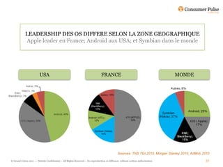 LEADERSHIP DES OS DIFFERE SELON LA ZONE GEOGRAPHIQUE
             Apple leader en France; Android aux USA; et Symbian dans le monde




                         USA                                                    FRANCE                                           MONDE




                                                                                               Sources: TNS TGI 2010, Morgan Stanley 2010, AdMob 2010

© Grand Union 2011 –– Strictly Confidential – All Rights Reserved – No reproduction or diffusion without written authorisation                    37
 