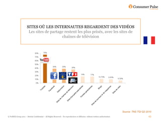 SITES OÙ LES INTERNAUTES REGARDENT DES VIDÉOS
                        Les sites de partage restent les plus prisés, avec les sites de
                                           chaînes de télévision




                                                                                                                                  Source: TNS TGI Q3 2010
© FullSIX Group 2011 – Strictly Confidential – All Rights Reserved – No reproduction or diffusion without written authorisation                       43
 