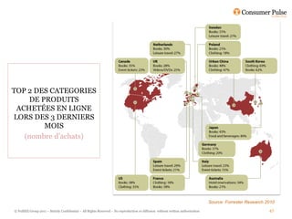 TOP 2 DES CATEGORIES
    DE PRODUITS
 ACHETÉES EN LIGNE
LORS DES 3 DERNIERS
        MOIS
   (nombre d’achats)




                                                                                                                                  Source: Forrester Research 2010
© FullSIX Group 2011 – Strictly Confidential – All Rights Reserved – No reproduction or diffusion without written authorisation                               47
 