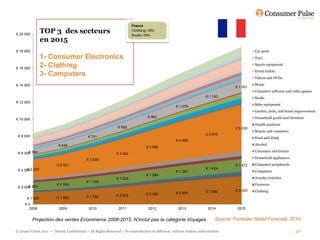 € 20 000
                 TOP 3 des secteurs
                 en 2015
€ 18 000                                                                                                                                      Car parts
                 1- Consumer Electronics                                                                                                      Toys

€ 16 000
                 2- Clothing                                                                                                                  Sports equipment
                                                                                                                                              Event tickets
                 3- Computers                                                                                                                 Videos and DVDs

€ 14 000                                                                                                                                      Music
                                                                                                                                    € 1 301
                                                                                                                                              Computer software and video games
                                                                                                                      € 1 190                 Books
€ 12 000
                                                                                                                                              Baby equipment
                                                                                                   € 1 079
                                                                                                                                              Garden, tools, and home improvement
                                                                                  € 962                                                       Household goods and furniture
€ 10 000
                                                                                                                                              Health products
                                                               € 852                                                                € 5 530
                                                                                                                                              Beauty and cosmetics
                                                                                                                      € 5 018
 € 8 000                                     € 751                                                                                            Food and drink
                                                                                                   € 4 498
                          € 649                                                                                                               Alcohol
                                                                                 € 3 958
       €                                                                                                                                      Consumer electronics
 € 6 000 564                                                  € 3 424
                                                                                                                                              Household appliances
                                            € 2 939
                         € 2 521                                                                                                    € 1 472   Computer peripherals
       €                                                                                                              € 1 424
 € 4 0002 220                                                                                      € 1 367                                    Computers
                                                                                 € 1 294
                                                              € 1 224                                                                         Jewelry/watches
                                            € 1 155
                         € 1 054                                                                                                              Footwear
       €
 € 2 000 953
                                                                                                                      € 2 980       € 3 253   Clothing
                                                                                 € 2 389           € 2 694
                                            € 1 780           € 2 072
       € 1 407           € 1 550
     €0
       2008               2009               2010              2011               2012              2013               2014          2015


           Projection des ventes Ecommerce 2008-2015. N’inclut pas la catégorie Voyages.                                   Source: Forrester Retail Forecast, 2010

© Grand Union 2011 –– Strictly Confidential – All Rights Reserved – No reproduction or diffusion without written authorisation                                       48
 