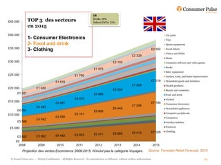 £45 000        TOP 3 des secteurs
               en 2015
£40 000                                                                                                                                    Car parts
               1- Consumer Electronics                                                                                                     Toys
               2- Food and drink                                                                                                           Sports equipment
£35 000
               3- Clothing                                                                                                        £2 502   Event tickets
                                                                                                                                           Videos and DVDs
                                                                                                              £2 329
                                                                                                                                           Music
£30 000                                                                                     £2 150                                         Computer software and video games
                                                                                                                                           Books
                                                                           £1 973
                                                                                                                                           Baby equipment
£25 000                                                   £1 795                                                                           Garden, tools, and home improvement

                                         £1 618                                                                                   £7 518   Household goods and furniture
                                                                                                              £7 028                       Health products
£20 000                 £1 450
                                                                                            £6 526                                         Beauty and cosmetics
      £1 321                                                               £5 988                                                          Food and drink
                                                          £5 475                                                                           Alcohol
£15 000                                  £4 987                                                                                   £7 746   Consumer electronics
                        £4 493                                                                                £7 099
                                                                                            £6 449                                         Household appliances
      £4 051                                                               £5 809
                                                          £5 191                                                                           Computer peripherals
£10 000
                                         £4 599                                                                                            Computers
                        £4 042
      £3 588                                                                                                                               Jewelry/watches
                                                                                                                                           Footwear
 £5 000
                                                                                                                                  £7 028   Clothing
                                                                           £5 471           £5 988            £6 515
                        £3 962           £4 442           £4 953
      £3 592
     £0
       2008              2009             2010             2011             2012              2013             2014               2015
           Projection des ventes Ecommerce 2008-2015. N’inclut pas la catégorie Voyages.                                    Source: Forrester Retail Forecast, 2010

 © Grand Union 2011 –– Strictly Confidential – All Rights Reserved – No reproduction or diffusion without written authorisation                                            49
 