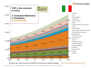 € 6 000
                TOP 3 des secteurs
                en 2015
                                                                                                                                             Car parts
€ 5 000                                                                                                                                      Toys
                1- Consumer Electronics
                                                                                                                                             Sports equipment
                2- Computers                                                                                                                 Event tickets
                3- Event tickets                                                                                                    € 377    Videos and DVDs
                                                                                                                                             Music
€ 4 000                                                                                                               € 327                  Computer software and video games
                                                                                                                                             Books
                                                                                                   € 287                                     Baby equipment
                                                                                                                                             Garden, tools, and home improvement
                                                                                 € 250
€ 3 000                                                                                                                                      Household goods and furniture

                                                               € 218                                                                         Health products
                                                                                                                                             Beauty and cosmetics
                                             € 190
                                                                                                                                   € 1 728   Food and drink
                           € 168                                                                                    € 1 518                  Alcohol
      €
€ 2 000 164
                                                                                                  € 1 333                                    Consumer electronics

                                                                                € 1 162                                                      Household appliances
                                                              € 1 013                                                                        Computer peripherals
                                             € 882
                                                                                                                                             Computers
                           € 771
      € 721                                                                                                                                  Jewelry/watches
€ 1 000
                                                                                                                                    € 637    Footwear
                                                                                                                      € 617
                                                                                 € 542             € 581                                     Clothing
                                             € 475             € 507
        € 394              € 431

                                                                                 € 225             € 260              € 298         € 346
        €                  € 147             € 168             € 194
      € 0 143
         2008              2009              2010              2011               2012              2013              2014          2015

          Projection des ventes Ecommerce 2008-2015. N’inclut pas la catégorie Voyages.                                    Source: Forrester Retail Forecast, 2010
© Grand Union 2011 –– Strictly Confidential – All Rights Reserved – No reproduction or diffusion without written authorisation                                      50
 