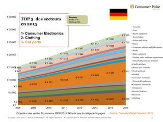 € 35 000
                TOP 3 des secteurs
                en 2015
                                                                                                                                                Car parts
€ 30 000                                                                                                                                        Toys

                1- Consumer Electronics                                                                                               € 2 015
                                                                                                                                                Sports equipment
                                                                                                                                                Event tickets
                2- Clothing                                                                                             € 1 891                 Videos and DVDs
€ 25 000        3- Car parts                                                                         € 1 747
                                                                                                                                      € 1 702
                                                                                                                                                Music
                                                                                                                        € 1 596
                                                                                                                                                Computer software and video games
                                                                                  € 1 597
                                                                                                     € 1 470                                    Books
                                                               € 1 445            € 1 344                                                       Baby equipment
€ 20 000
                                                                                                                                                Garden, tools, and home improvemen
                                             € 1 292           € 1 213
                                                                                                                                                Household goods and furniture
                          € 1 160            € 1 069                                                                                            Health products
€ 15 000 992
       €                   € 962                                                                                                                Beauty and cosmetics

        € 847                                                                                                                         € 7 902   Food and drink
                                                                                                                        € 7 337                 Alcohol
                                                                                                     € 6 699
                                                                                  € 6 057                                                       Consumer electronics
€ 10 000                                                       € 5 408                                                                          Household appliances
                                             € 4 751
                          € 4 213                                                                                                               Computer peripherals
       € 3 666
                                                                                                                                                Computers
                                                                                                                                                Jewelry/watches
 € 5 000
                                                                                                                                                Footwear
                                                                                                                                                Clothing
                                                                                                     € 4 482            € 4 807       € 5 065
                                             € 3 389           € 3 795            € 4 150
       € 2 762            € 3 093
      €0
        2008               2009               2010               2011               2012               2013              2014          2015

           Projection des ventes Ecommerce 2008-2015. N’inclut pas la catégorie Voyages.                                   Source: Forrester Retail Forecast, 2010
© Grand Union 2011 –– Strictly Confidential – All Rights Reserved – No reproduction or diffusion without written authorisation                                         51
 