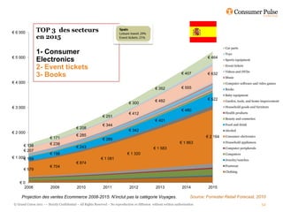 € 6 000        TOP 3 des secteurs
               en 2015
                                                                                                                                             Car parts
               1- Consumer                                                                                                                   Toys
€ 5 000                                                                                                                             € 464
               Electronics                                                                                                                   Sports equipment
                                                                                                                                             Event tickets
               2- Event tickets                                                                                                              Videos and DVDs
                                                                                                                     € 407          € 632
               3- Books                                                                                                                      Music
€ 4 000                                                                                                                                      Computer software and video games
                                                                                                   € 352             € 555                   Books
                                                                                                                                             Baby equipment
                                                                                                   € 482                            € 522    Garden, tools, and home improvement
                                                                                € 300
€ 3 000                                                                                                                                      Household goods and furniture
                                                                                                                     € 460
                                                                                € 412                                                        Health products
                                                              € 251
                                                                                                                                             Beauty and cosmetics
                                                                                                   € 401
                                                              € 344                                                                          Food and drink
                                           € 208
                                                                                € 342                                                        Alcohol
€ 2 000
                                           € 285                                                                                   € 2 164   Consumer electronics
                         € 171                                € 289
                         € 238                                                                                      € 1 863                  Household appliances
      € 138                                € 243                                                  € 1 583                                    Computer peripherals
      € 207
                         € 198                                                 € 1 320                                                       Computers
€ 1 000 159
      €                                                      € 1 081                                                                         Jewelry/watches
                                           € 874
                         € 704                                                                                                               Footwear
      € 579
                                                                                                                                             Clothing


    €0
      2008               2009               2010              2011               2012              2013               2014          2015

     Projection des ventes Ecommerce 2008-2015. N’inclut pas la catégorie Voyages.                                         Source: Forrester Retail Forecast, 2010
© Grand Union 2011 –– Strictly Confidential – All Rights Reserved – No reproduction or diffusion without written authorisation                                       52
 