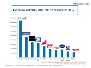 FACEBOOK TOUCHE 9 MILLIONS DE PERSONNES EN 24 H


            18 000 000


            16 000 000


            14 000 000


            12 000 000


           10 000 000


             8 000 000


             6 000 000


             4 000 000


             2 000 000


                        0
                               Google     Facebook Dr House Le 20h de               NRJ          Voici      Youtube Nouvelle   20    L'Equipe
                                                               TF1                                                    Star   Minutes
                                                                                Sources: EPIQ 2009, Médiamétrie, Facebook, M6 juin 2010, AEPM 2009
                                                                                                       Pour Voici, il s’agit d’un usage sur la semaine.
© FullSIX Group 2011 – Strictly Confidential – All Rights Reserved – No reproduction or diffusion without written authorisation                    56
 