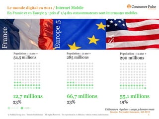 Le monde digital en 2011 / Internet Mobile
En France et en Europe 5 : près d’ 1/4 des consommateurs sont internautes mobiles




      12,7 millions                                                       66,7 millions                                                   55,1 millions
      23%                                                                 23%                                                             19%

                                                                                                                                  Source: Forrester forecasts, Q3 2010
© FullSIX Group 2011 – Strictly Confidential – All Rights Reserved – No reproduction or diffusion without written authorisation                                     6
 