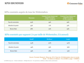 KPIS EBUSINESS


 KPIs constatés auprès de tous les Webretailers
                                                                                          Constat d’une hausse par                Constat d’une baisse par
                                                          Moyenne                             rapport à 2009                          rapport à 2009
                                                                                             ( % des retailers)                      (% des retailers)

         Taux de conversion                                   2,9%                                       54%                                29%

         Abandon de panier                                    55%                                         17%                               31%

              Bounce Rate                                     28%                                        22%                                25%



 KPIs constatés par segment ( ie par taille de Webretailer, CA annuel)

                                                            Small*                                   Medium *                              Large*


          Taux de conversion                                  2,3%                                       2,6%                               4,0%


          Abandon de panier                                   44%                                        53%                                65%

              Bounce Rate                                     33%                                        28%                                24%



                                                            Source: Forrester Research, Shop.org, 2010. Panel de 100 Webretailers dans le monde.
                                                                                  Small: - 10 millions $. Medium: 10 à 20 MM $. Large: +100MM $.
© FullSIX Group 2011 – Strictly Confidential – All Rights Reserved – No reproduction or diffusion without written authorisation                              61
 
