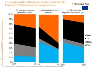 Les marques n’investissent pas encore à la mesure de
                                                                     l’influence d’Internet sur les consommateurs
                                                                                            Où les consommateurs                               …où ils choisissent leurs                           …et où les marques
                                                                                             passent leur temps…                                      produits…                                 dépensent leur invest. pub
                                                                           100%

                                                                             90%
Sources: Zenithoptimedia 2009,2010( Adpsends).Forrester Research,




                                                                             80%

                                                                             70%

                                                                             60%
                                                                                                                                                                                                                              Web
                                                                             50%                                                                                                                                              TV

                                                                             40%
                                                                                                                                                                                                                              Radio
                                                                                                                                                                                                                              Print
                                                                             30%

                                                                             20%

                                                                             10%

                                                                                0%
                                                                                     2007                                          20112007                                          2011 2007                         2011
                                                                    © Grand Union 2011 –– Strictly Confidential – All Rights Reserved – No reproduction or diffusion without written authorisation                           63
 