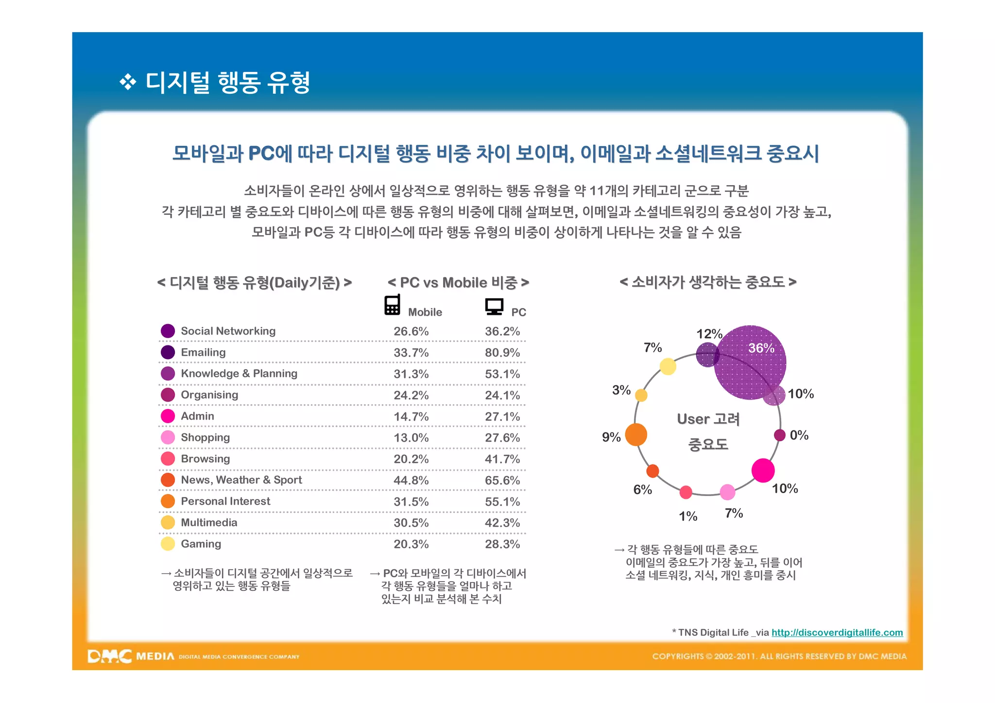  디지털 행동 유형

   모바일과 PC에 따라 디지털 행동 비중 차이 보이며, 이메일과 소셜네트워크 중요시
        PC에                 보이며,
                 소비자들이 온라인 상에서 일상적으로 영위하는 행동 유형을 약 11개의 카테고리 군으로 구분
  각 카테고리 별 중요도와 디바이스에 따른 행동 유형의 비중에 대해 살펴보면, 이메일과 소셜네트워킹의 중요성이 가장 높고,
                 모바일과 PC등 각 디바이스에 따라 행동 유형의 비중이 상이하게 나타나는 것을 알 수 있음


  < 디지털 행동 유형(Daily기준) >
           유형( Daily기준)        < PC vs Mobile 비중 >    < 소비자가 생각하는 중요도 >

                                 Mobile        PC
    Social Networking          26.6%        36.2%                     12%
    Emailing                   33.7%        80.9%           7%                    36%
    Knowledge & Planning       31.3%        53.1%
    Organising                 24.2%        24.1%     3%                                   10%
    Admin                      14.7%        27.1%                 User 고려
    Shopping                   13.0%        27.6%    9%                                     0%
                                                                    중요도
    Browsing                   20.2%        41.7%
    News, Weather & Sport      44.8%        65.6%
                                                           6%                           10%
    Personal Interest          31.5%        55.1%
                                                                  1%         7%
    Multimedia                 30.5%        42.3%
    Gaming                     20.3%        28.3%     → 각 행동 유형들에 따른 중요도
                                                       이메일의 중요도가 가장 높고, 뒤를 이어
  → 소비자들이 디지털 공간에서 일상적으로     → PC와 모바일의 각 디바이스에서       소셜 네트워킹, 지식, 개인 흥미를 중시
   영위하고 있는 행동 유형들             각 행동 유형들을 얼마나 하고
                              있는지 비교 분석해 본 수치


                                                                 * TNS Digital Life _via http://discoverdigitallife.com
 
