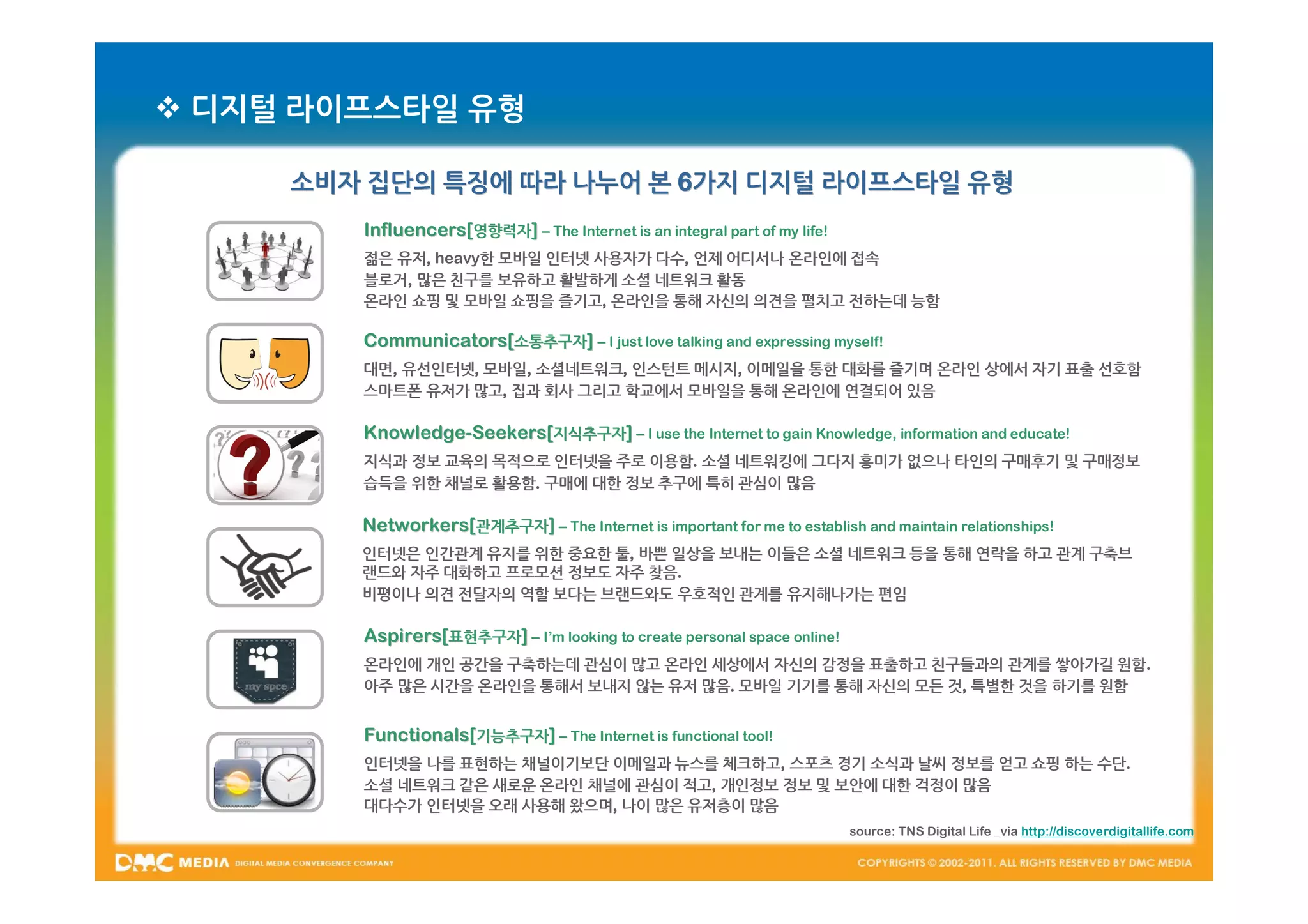  디지털 라이프스타일 유형

     소비자 집단의 특징에 따라 나누어 본 6가지 디지털 라이프스타일 유형
        Influencers[영향력자] – The Internet is an integral part of my life!
        젊은 유저, heavy한 모바일 인터넷 사용자가 다수, 언제 어디서나 온라인에 접속
        블로거, 많은 친구를 보유하고 활발하게 소셜 네트워크 활동
        온라인 쇼핑 및 모바일 쇼핑을 즐기고, 온라인을 통해 자신의 의견을 펼치고 전하는데 능함

        Communicators[소통추구자] – I just love talking and expressing myself!
        대면, 유선인터넷, 모바일, 소셜네트워크, 인스턴트 메시지, 이메일을 통한 대화를 즐기며 온라인 상에서 자기 표출 선호함
        스마트폰 유저가 많고, 집과 회사 그리고 학교에서 모바일을 통해 온라인에 연결되어 있음

        Knowledge-Seekers[지식추구자] – I use the Internet to gain Knowledge, information and educate!
        Knowledge-
        지식과 정보 교육의 목적으로 인터넷을 주로 이용함. 소셜 네트워킹에 그다지 흥미가 없으나 타인의 구매후기 및 구매정보
        습득을 위한 채널로 활용함. 구매에 대한 정보 추구에 특히 관심이 많음

        Networkers[관계추구자] – The Internet is important for me to establish and maintain relationships!
        인터넷은 인간관계 유지를 위한 중요한 툴, 바쁜 일상을 보내는 이들은 소셜 네트워크 등을 통해 연락을 하고 관계 구축브
        랜드와 자주 대화하고 프로모션 정보도 자주 찾음.
        비평이나 의견 전달자의 역할 보다는 브랜드와도 우호적인 관계를 유지해나가는 편임

        Aspirers[표현추구자] – I’m looking to create personal space online!
        온라인에 개인 공간을 구축하는데 관심이 많고 온라인 세상에서 자신의 감정을 표출하고 친구들과의 관계를 쌓아가길 원함.
        아주 많은 시간을 온라인을 통해서 보내지 않는 유저 많음. 모바일 기기를 통해 자신의 모든 것, 특별한 것을 하기를 원함


        Functionals[기능추구자] – The Internet is functional tool!
        인터넷을 나를 표현하는 채널이기보단 이메일과 뉴스를 체크하고, 스포츠 경기 소식과 날씨 정보를 얻고 쇼핑 하는 수단.
        소셜 네트워크 같은 새로운 온라인 채널에 관심이 적고, 개인정보 정보 및 보안에 대한 걱정이 많음
        대다수가 인터넷을 오래 사용해 왔으며, 나이 많은 유저층이 많음
                                                                           source: TNS Digital Life _via http://discoverdigitallife.com
 