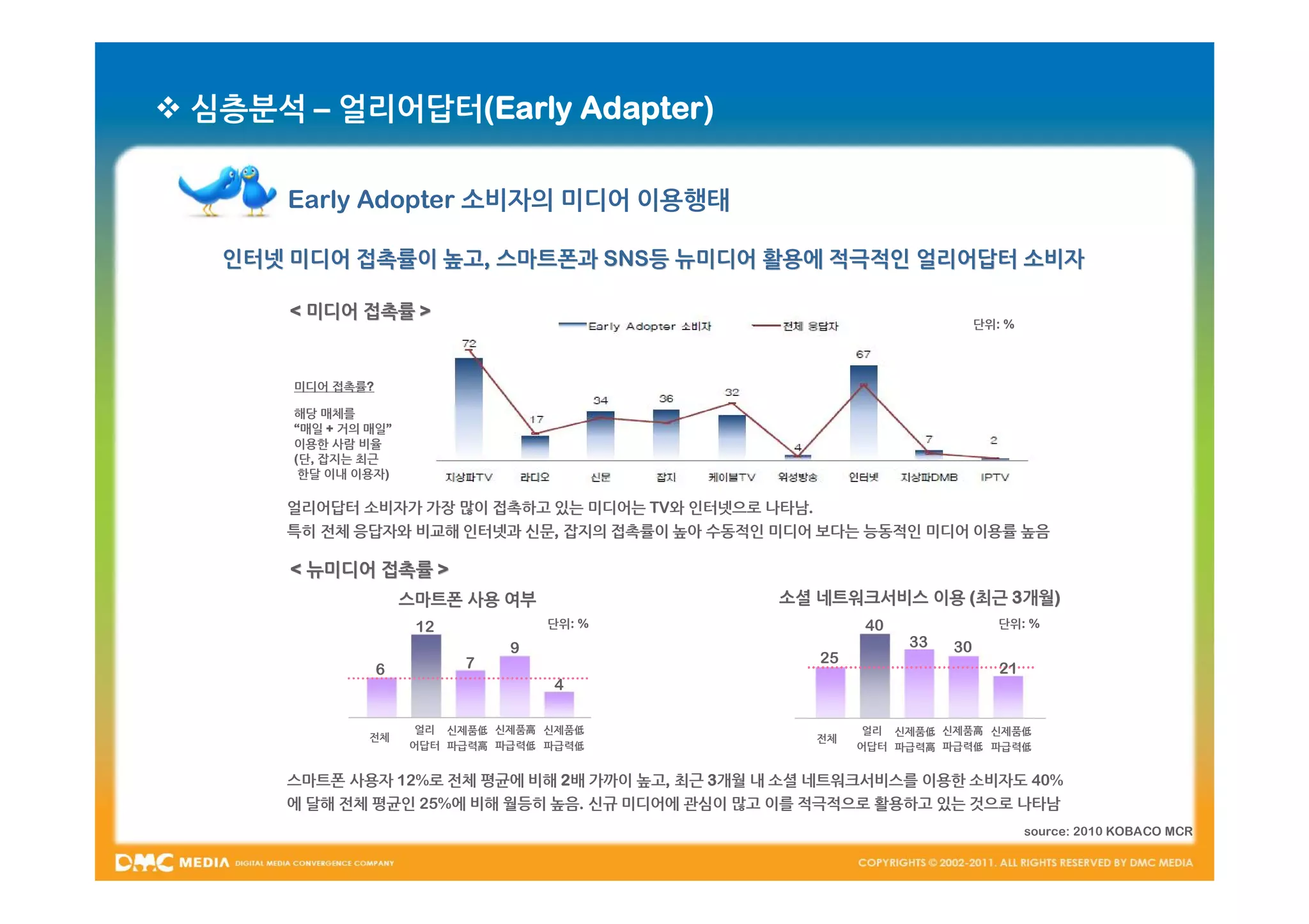  심층분석 – 얼리어답터(Early Adapter)

      Early Adopter 소비자의 미디어 이용행태

   인터넷 미디어 접촉률이 높고, 스마트폰과 SNS등 뉴미디어 활용에 적극적인 얼리어답터 소비자
                높고,       SNS등

       < 미디어 접촉률 >
                                                                        단위: %




       미디어 접촉률?

       해당 매체를
       “매일 + 거의 매일”
       이용한 사람 비율
       ( 단, 잡지는 최근
        한달 이내 이용자)

      얼리어답터 소비자가 가장 많이 접촉하고 있는 미디어는 TV와 인터넷으로 나타남.
      특히 전체 응답자와 비교해 인터넷과 신문, 잡지의 접촉률이 높아 수동적인 미디어 보다는 능동적인 미디어 이용률 높음

       < 뉴미디어 접촉률 >
                      스마트폰 사용 여부                 소셜 네트워크서비스 이용 (최근 3개월)
                                                                    개월)
                       12           단위: %                40                단위: %

                                9                             33   30
                            7                       25
                  6                                                        21
                                    4

                       얼리 신제품低 신제품高 신제품低                  얼리 신제품低 신제품高 신제품低
                전체                                  전체
                      어답터 파급력高 파급력低 파급력低                 어답터 파급력高 파급력低 파급력低


      스마트폰 사용자 12%로 전체 평균에 비해 2배 가까이 높고, 최근 3개월 내 소셜 네트워크서비스를 이용한 소비자도 40%
      에 달해 전체 평균인 25%에 비해 월등히 높음. 신규 미디어에 관심이 많고 이를 적극적으로 활용하고 있는 것으로 나타남
                                                                                source: 2010 KOBACO MCR
 