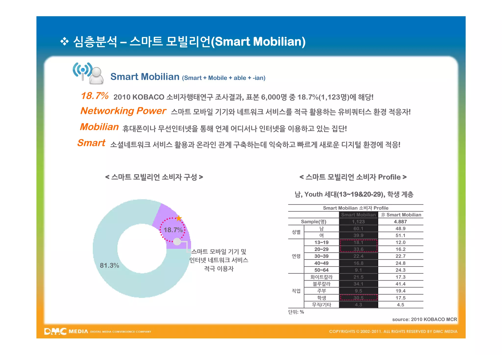  심층분석 – 스마트 모빌리언(Smart Mobilian)

          Smart Mobilian (Smart + Mobile + able + -ian)
  18.7%    2010 KOBACO 소비자행태연구 조사결과, 표본 6,000명 중 18.7%(1,123명)에 해당!

  Networking Power         스마트 모바일 기기와 네트워크 서비스를 적극 활용하는 유비쿼터스 환경 적응자!

  Mobilian    휴대폰이나 무선인터넷을 통해 언제 어디서나 인터넷을 이용하고 있는 집단!

  Smart   소셜네트워크 서비스 활용과 온라인 관계 구축하는데 익숙하고 빠르게 새로운 디지털 환경에 적응!



          < 스마트 모빌리언 소비자 구성 >                                < 스마트 모빌리언 소비자 Profile >

                                                            남, Youth 세대(13~19&20-29), 학생 계층
                                                                     세대(13~19&20-
                                                                       Smart Mobilian 소비자 Profile
                                                                              Smart Mobilian 非 Smart Mobilian
                                                              Sample( 명)           1,123          4.887
                         18.7%                                       남              60.1           48.9
                                                           성별
                                                                     여              39.9           51.1
                                                                  13~19             18.1           12.0
                                                                  20~29             33.6           16.2
                                 스마트 모바일 기기 및
                                                           연령     30~39             22.4           22.7
                                 인터넷 네트워크 서비스                     40~49             16.8           24.8
      81.3%                         적극 이용자                        50~64              9.1           24.3
                                                                 화이트칼라              21.5           17.3
                                                                  블루칼라              34.1           41.4
                                                           직업       주부               9.5           19.4
                                                                    학생              30.5           17.5
                                                                 무직/기타               4.3            4.5
                                                          단위: %
                                                                                                 source: 2010 KOBACO MCR
 