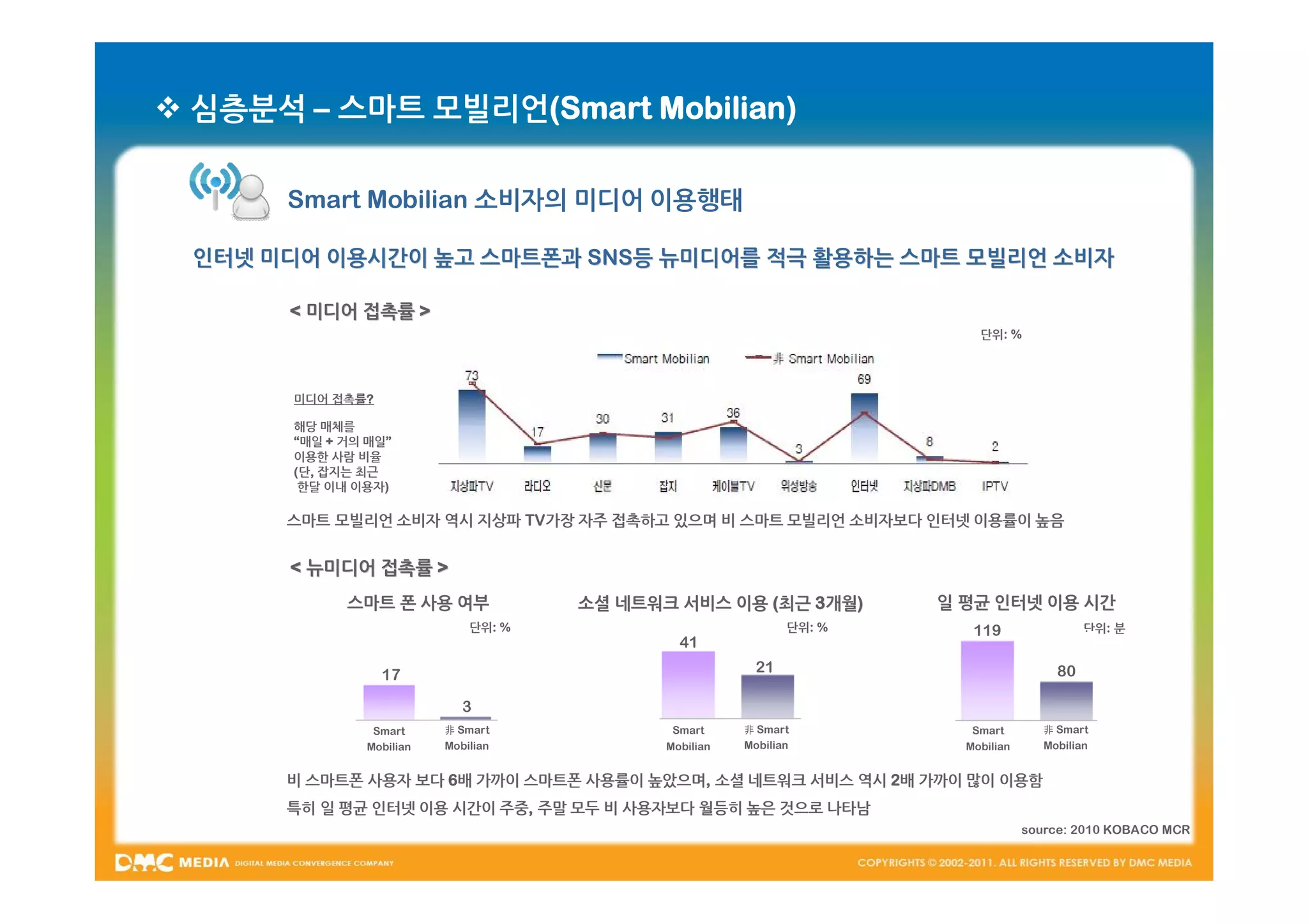  심층분석 – 스마트 모빌리언(Smart Mobilian)

      Smart Mobilian 소비자의 미디어 이용행태

 인터넷 미디어 이용시간이 높고 스마트폰과 SNS등 뉴미디어를 적극 활용하는 스마트 모빌리언 소비자
                        SNS등

      < 미디어 접촉률 >
                                                                           단위: %




       미디어 접촉률?

       해당 매체를
       “매일 + 거의 매일”
       이용한 사람 비율
       ( 단, 잡지는 최근
        한달 이내 이용자)

      스마트 모빌리언 소비자 역시 지상파 TV가장 자주 접촉하고 있으며 비 스마트 모빌리언 소비자보다 인터넷 이용률이 높음


      < 뉴미디어 접촉률 >
             스마트 폰 사용 여부              소셜 네트워크 서비스 이용 (최근 3개월)
                                                          개월)          일 평균 인터넷 이용 시간
                              단위: %                            단위: %      119                단위: 분
                                               41

                  17                                      21                            80

                             3
                Smart     非 Smart             Smart     非 Smart           Smart       非 Smart
               Mobilian   Mobilian           Mobilian   Mobilian         Mobilian     Mobilian


      비 스마트폰 사용자 보다 6배 가까이 스마트폰 사용률이 높았으며, 소셜 네트워크 서비스 역시 2배 가까이 많이 이용함
      특히 일 평균 인터넷 이용 시간이 주중, 주말 모두 비 사용자보다 월등히 높은 것으로 나타남
                                                                                    source: 2010 KOBACO MCR
 