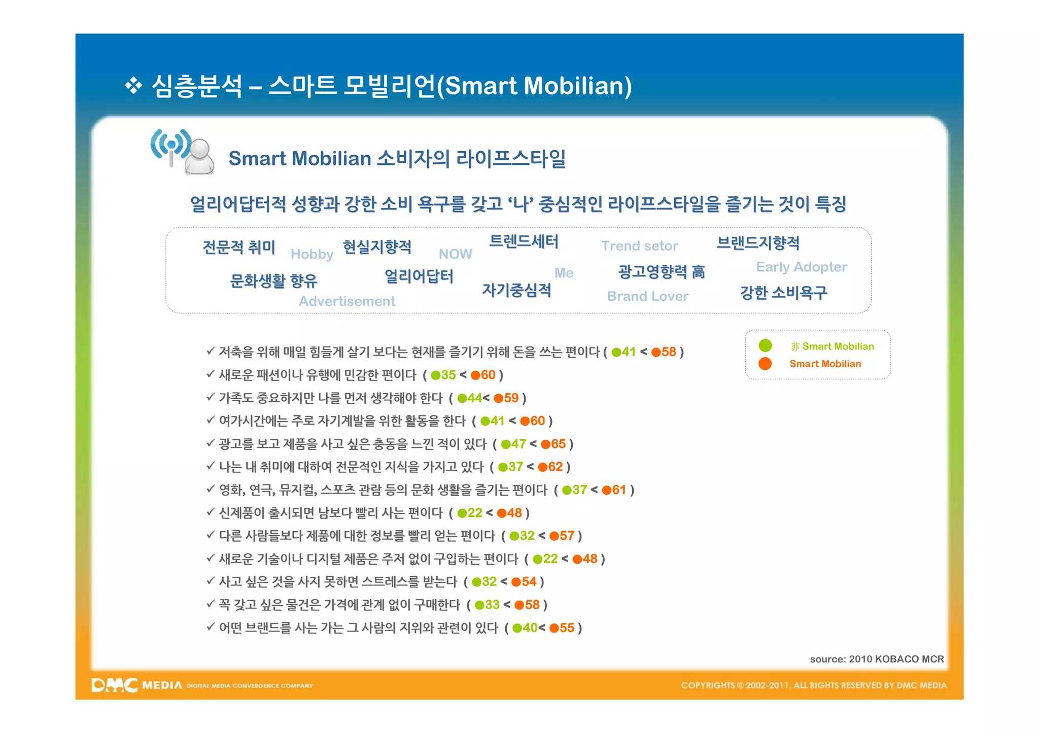  심층분석 – 스마트 모빌리언(Smart Mobilian)

       Smart Mobilian 소비자의 라이프스타일

    얼리어답터적 성향과 강한 소비 욕구를 갖고 ‘나’ 중심적인 라이프스타일을 즐기는 것이 특징

     전문적 취미 Hobby 현실지향적                 트렌드세터          Trend setor   브랜드지향적
                         NOW
                                                  Me     광고영향력 高       Early Adopter
       문화생활 향유       얼리어답터
                                       자기중심적           Brand Lover    강한 소비욕구
                Advertisement


                                                                           非 Smart Mobilian
      저축을 위해 매일 힘들게 살기 보다는 현재를 즐기기 위해 돈을 쓰는 편이다 ( ●41 < ●58 )
                                                                           Smart Mobilian
      새로운 패션이나 유행에 민감한 편이다 ( ●35 < ●60 )
      가족도 중요하지만 나를 먼저 생각해야 한다 ( ●44< ●59 )
                                    <
      여가시간에는 주로 자기계발을 위한 활동을 한다 ( ●41 < ●60 )
      광고를 보고 제품을 사고 싶은 충동을 느낀 적이 있다 ( ●47 < ●65 )
      나는 내 취미에 대하여 전문적인 지식을 가지고 있다 ( ●37 < ●62 )
      영화, 연극, 뮤지컬, 스포츠 관람 등의 문화 생활을 즐기는 편이다 ( ●37 < ●61 )
       영화, 연극, 뮤지컬,
      신제품이 출시되면 남보다 빨리 사는 편이다 ( ●22 < ●48 )
      다른 사람들보다 제품에 대한 정보를 빨리 얻는 편이다 ( ●32 < ●57 )
      새로운 기술이나 디지털 제품은 주저 없이 구입하는 편이다 ( ●22 < ●48 )
      사고 싶은 것을 사지 못하면 스트레스를 받는다 ( ●32 < ●54 )
      꼭 갖고 싶은 물건은 가격에 관계 없이 구매한다 ( ●33 < ●58 )
      어떤 브랜드를 사는 가는 그 사람의 지위와 관련이 있다 ( ●40< ●55 )
                                           <

                                                                              source: 2010 KOBACO MCR
 