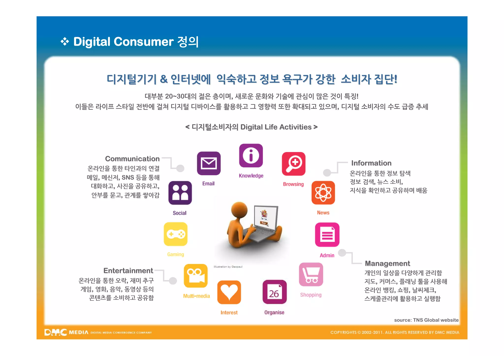  Digital Consumer 정의


        디지털기기 & 인터넷에 익숙하고 정보 욕구가 강한 소비자 집단!
                  대부분 20~30대의 젊은 층이며, 새로운 문화와 기술에 관심이 많은 것이 특징!
  이들은 라이프 스타일 전반에 걸쳐 디지털 디바이스를 활용하고 그 영향력 또한 확대되고 있으며, 디지털 소비자의 수도 급증 추세


                          < 디지털소비자의 Digital Life Activities >



        Communication
                                                                Information
    온라인을 통한 타인과의 연결
                                                                온라인을 통한 정보 탐색
    메일, 메신저, SNS 등을 통해
                                                                정보 검색, 뉴스 소비,
     대화하고, 사진을 공유하고,
                                                                지식을 확인하고 공유하며 배움
     안부를 묻고, 관계를 쌓아감




                                                                   Management
        Entertainment                                              개인의 일상을 다양하게 관리함
  온라인을 통한 오락, 재미 추구                                                지도, 커머스, 플래닝 툴을 사용해
  게임, 영화, 음악, 동영상 등의                                               온라인 뱅킹, 쇼핑, 날씨체크,
    콘텐츠를 소비하고 공유함                                                  스케줄관리에 활용하고 실행함


                                                                              source: TNS Global website
 