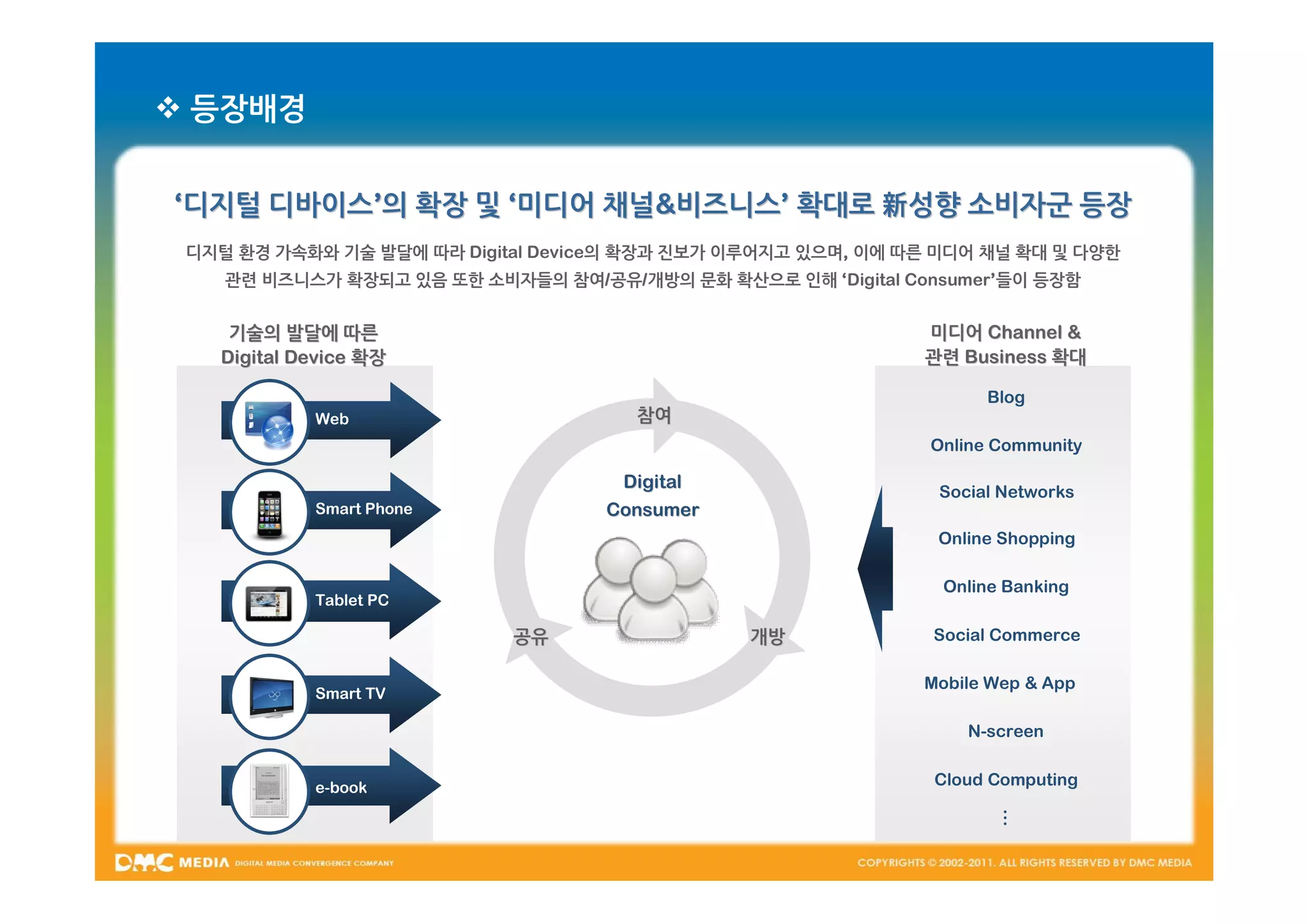  등장배경


‘디지털 디바이스’의 확장 및 ‘미디어 채널&비즈니스’ 확대로 新성향 소비자군 등장
 디지털 환경 가속화와 기술 발달에 따라 Digital Device의 확장과 진보가 이루어지고 있으며, 이에 따른 미디어 채널 확대 및 다양한
    관련 비즈니스가 확장되고 있음 또한 소비자들의 참여/공유/개방의 문화 확산으로 인해 ‘Digital Consumer’들이 등장함


    기술의 발달에 따른                                                미디어 Channel &
   Digital Device 확장                                          관련 Business 확대

                                                                    Blog
            Web                       참여
                                                               Online Community

                                     Digital
                                                               Social Networks
            Smart Phone             Consumer
                                                               Online Shopping

                                                                Online Banking
            Tablet PC

                            공유                  개방             Social Commerce

                                                              Mobile Wep & App
            Smart TV

                                                                  N-screen


            e-book                                             Cloud Computing




                                                                      ...
 