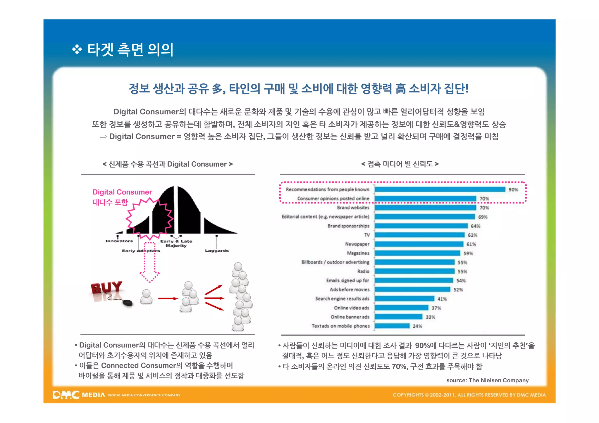 타겟 측면 의의

            정보 생산과 공유 多, 타인의 구매 및 소비에 대한 영향력 高 소비자 집단!
                                                   집단!
        Digital Consumer의 대다수는 새로운 문화와 제품 및 기술의 수용에 관심이 많고 빠른 얼리어답터적 성향을 보임
   또한 정보를 생성하고 공유하는데 활발하며, 전체 소비자의 지인 혹은 타 소비자가 제공하는 정보에 대한 신뢰도&영향력도 상승
     ⇒ Digital Consumer = 영향력 높은 소비자 집단, 그들이 생산한 정보는 신뢰를 받고 널리 확산되며 구매에 결정력을 미침


      < 신제품 수용 곡선과 Digital Consumer >                    < 접촉 미디어 별 신뢰도 >


   Digital Consumer
   대다수 포함




• Digital Consumer의 대다수는 신제품 수용 곡선에서 얼리   • 사람들이 신뢰하는 미디어에 대한 조사 결과 90%에 다다르는 사람이 ‘지인의 추천’을
  어답터와 초기수용자의 위치에 존재하고 있음                   절대적, 혹은 어느 정도 신뢰한다고 응답해 가장 영향력이 큰 것으로 나타남
• 이들은 Connected Consumer의 역할을 수행하며        • 타 소비자들의 온라인 의견 신뢰도도 70%, 구전 효과를 주목해야 함
  바이럴을 통해 제품 및 서비스의 정착과 대중화를 선도함
                                                                            source: The Nielsen Company
 