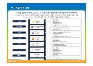  디지털 행동 유형

                 디지털 공간에서 ‘창조, 참여, 기고, 비평, 수집’ 활발하게 하는 Digital Consumer!
                           창조, 참여, 기고, 비평, 수집’                 Consumer!
              소비자들은 온라인 공간에서 다양한 형태의 행동 유형을 보이고 있으며 이를 바탕으로 7가지의 주 행동 유형을 구분할 수 있음
                                  Digital Consumer는 특히 창조, 대화, 비평, 수집, 참여의 활동 들을 활발하게 보이고 있음

                                                                              • 블로그 발행
                     창조자                        Creators                      • 웹 페이지 발행
                                                  24%                         • 창작 동영상 업로드
                                                                              • 창작 음악/소리 업로드
                                                                              • 아티클 or 스토리 작성 및 포스팅
                  대화 선호가                      Conversationalists
                                                    33%                       • 소셜 네트워킹 사이트에 상태 업데이트
                                                                              • 트위터 글 업데이트

                                                 Critics                      • 제품이나 서비스에 대한 평가/리뷰 포스팅
                     비평가
                                                  37%                         • 타인 블로그에 코멘트
                                                                              • 온라인 포럼 기고
                                                                              • 지식공유 서비스(ex.wiki) 아티클 작성/수정
                     수집가                        Collectors
                                                  20%                         • RSS 피드 사용
                                                                              • 온라인 투표 실시
                                                                              • 웹 페이지 or 사진에 태그 추가

                     참여자                         Joiners
                                                                              • 소셜 네트워킹 사이트 방문
                                                  59%                         • 소셜 네트워킹 사이트 프로필 지속

                                                                              • 블로그 구독
                                                Spectators                    • 팟캐스트 청취
                     구경꾼                                                      • 타 유저의 비디오 감상
                                                   70%
                                                                              • 온라인 포럼 리딩
                                                                              • 소비자 평가/리뷰 리딩
                                               Inactives                      • 트윗글 리딩
                    비활동자
                                                 17%
                                                                               해당사항 없음

source: forrester Research, Inc                                    * 2009년 4Q(US) Empowerment Online Survey 조사 결과 / 대상자: 미국 온라인 이용 성인
 