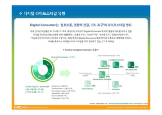  디지털 라이프스타일 유형

       Digital Consumer는 ‘상호소통, 영향력 전달, 지식 추구’의 라이프스타일 영위
               Consumer는 상호소통,      전달,    추구’
       국내 인터넷 보급률은 81.1%에 다다르며 대다수의 소비자가 Digital Consumer로서의 행동과 태도를 보이고 있음
          디지털 라이프스타일 유형에 따라 ‘영향력자’, ‘소통추구자’, ‘지식추구자’, ‘관계추구자’, ‘표현(자아)추구자’,
       ‘기능추구자’의 6가지 스타일로 구분가능, 특히 한국의 Digital Consumer들은 타인과 소통하고 영향력을 미치고,
                          지식을 추구하는 디지털 라이프스타일을 주로 영위하고 있는 것으로 나타남


                                             < Korea’s Digital Lifestyle 유형 >
                                               Korea’

                                                                                      High Consumption ( 높은 소비)
                               Internet Penetration : 81.1%
                                                                                                    COMMUNICATORS

                Fu       In
                                                                                                  5%              23%
           As
                                                                                                                                     22%
                                                                                      NETWORKERS
                                                                                                                         INFLUENCERS
           Ne
                          Co                                  Low Involvement                                             High Involvement
                                                                  ( 저관여)                                                       ( 고관여)
                Kn                                                                              25%
                                                                                 KNOWLEDGE-SEEKERS



  • 인터넷 사용인구 : 39,440,000 • Influencers ( 영향력자)                                 18%                              7%
                               Communicators ( 소통추구자)            FUNCTIONALS
  • 평균 사용연령 : 37.9세                                                                                    ASPIRERS
                               Knowledge-seekers ( 지식추구자)
  • 인터넷 보급률 : 81.1%
                               Networkers ( 관계추구자)                                    Low Consumption ( 낮은 소비)
                               Aspirers ( 표현추구자)
                               Functionals ( 기능추구자)


                                                                           source: TNS Digital Life _via http://discoverdigitallife.com / 2010년 9월 조사결과
 