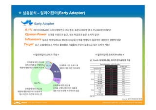  심층분석 – 얼리어답터(Early Adapter)

             Early Adopter
     6.1%    2010 KOBACO 소비자행태연구 조사결과, 표본 6,000명 중 6.1%(366명)에 해당!

     Opinion Power      신제품 수용도가 높고, 정보 파급효과 높은 소비자 집단!

    Influencers      입소문 마케팅(Buzz Marketing)및 신제품 마케팅의 집중적인 대상이자 영향력자들!

    Target    최근 소셜네트워크 서비스 활성화로 기업들의 관심이 집중되고 있는 소비자 계층!



             < 얼리어답터 소비자 구성 >                            < 얼리어답터 소비자 Profile >

                                                   남, Youth 세대(20-29), 화이트칼라&학생 계층
                                                            세대(20-     화이트칼라&
      신제품에 대한 관심 低
                                                               Early Adopter 소비자 Profile
     일찍 신제품을 구매하며,     6.1%       신제품에 대한 수용도 低
                                                                       Early Adopter     전체 응답자
 제품에 대한 의견 표명에 적극적                제품에 대한 의견 적극표명       Sample( 명)           366           6,000
                                                              남             59.3           51.0
                              19.2%                 성별
                                                              여             40.7           49.0
                                                           13~19            16.7           13.1
                                                           20~29            29.2           19.5
                                                    연령     30~39            23.8           22.7
                               8.0%                        40~49            18.3           23.3
             66.7%                                         50~64            12.0           21.4
                              신제품에 대한 관심 高                화이트칼라             26.0           18.1

     신제품에 대한 관심 低             신제품 구매도 빠르지만 제품에            블루칼라              32.8           40.0
                                                    직업       주부             10.7           17.5
제품에 대한 의견 적극 표명하지             대한 의견 표현에 적극적이지 않음
                                                             학생             26.5           19.9
 않고 타인의 의견에 따르는 편                                         무직/기타              4.1            4.5
                                                   단위: %
                                                                                        source: 2010 KOBACO MCR
 