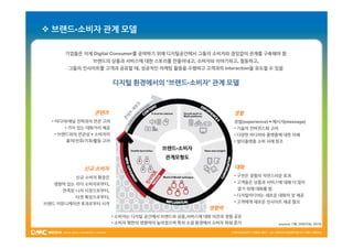  브랜드-소비자 관계 모델

      기업들은 이제 Digital Consumer를 공략하기 위해 디지털공간에서 그들의 소비자와 끊임없이 관계를 구축해야 함
               브랜드의 상품과 서비스에 대한 스토리를 만들어내고, 소비자와 이야기하고, 협동하고,
       그들의 인사이트를 고객과 공유할 때, 성공적인 마케팅 활동을 수행하고 고객과의 interaction을 유도할 수 있음


                        디지털 환경에서의 ‘브랜드-소비자’ 관계 모델
                                   브랜드- 소비자’




                                 조
                                창
                               재
                콘텐츠                                           경험

                             츠
                            텐
                           콘
  • 미디어/채널 전략과의 연관 고려                                         경험(experience) = 메시지(message)
      • 가치 있는 대화거리 제공                                         • 기술의 컨버전스화 고려
   • 브랜드와의 연관성 + 소비자의                                         • 다양한 미디어와 플랫폼에 대한 이해
      흥미/선호/기호/활동 고려                                          • 멀티플랫폼 소비 사례 창조
                                             브랜드-소비자
                                             브랜드-
                                             관계모형도

            신규 소비자                                            대화
                                         트




                                                              • 구전은 경험의 자연스러운 효과
                                        이




         신규 소비자 확장은
                                      사




                                                              • 고객들은 상품과 서비스에 대해 더 많이
                                     인




   영향력 있는 리더 소비자로부터,
     만족된 니치 시장으로부터,                                            알기 위해 대화를 함
         타겟 확장으로부터,                                           • 디지털미디어는 새로운 대화의 장 제공
브랜드 커뮤니케이션 효과로부터 시작                                           • 고객에게 새로운 인사이트 제공 필요
                                                       영향력
                        • 소비자는 디지털 공간에서 브랜드와 상품,서비스에 대한 의견과 경험 공유
                        • 소비자 평판의 영향력이 높아졌으며 특히 소셜 환경에서 소비자 파워 증가               source: I’M, DIGITAL 2010
 